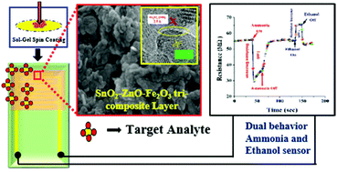 Graphical abstract: SnO2-ZnO-Fe2O3 tri-composite based room temperature operated dual behavior ammonia and ethanol sensor for ppb level detection