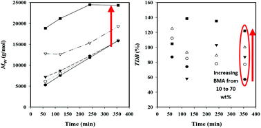 Graphical abstract: Maximizing macromonomer content produced by starved-feed high temperature acrylate/methacrylate semi-batch polymerization