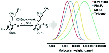 Graphical abstract: Simple improvements to Gilch synthesis and molecular weight modulation of MEH-PPV