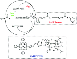 Graphical abstract: Photo-controlled RAFT polymerization mediated by organic/inorganic hybrid photoredox catalysts: enhanced catalytic efficiency