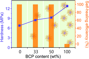 Graphical abstract: Enhanced thermomechanical property of a self-healing polymer via self-assembly of a reversibly cross-linkable block copolymer