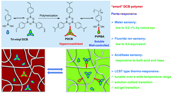 Graphical abstract: Well-controlled polymerization of tri-vinyl dynamic covalent boroxine monomer: one dynamic covalent boroxine moiety toward a tunable penta-responsive polymer