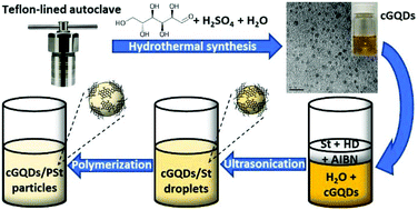 Graphical abstract: Miniemulsion polymerization of styrene using carboxylated graphene quantum dots as surfactant