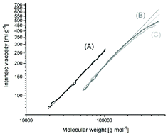 Graphical abstract: High molar mass cyclic poly(l-lactide) obtained by means of neat tin(ii) 2-ethylhexanoate