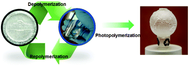 Graphical abstract: Chemical recycling of poly(thiourethane) thermosets enabled by dynamic thiourethane bonds