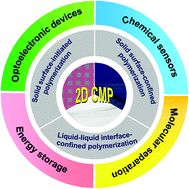 Graphical abstract: Two-dimensional conjugated microporous polymer films: fabrication strategies and potential applications