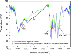 Graphical abstract: Synthesis of polyaniline-sulfur composites with different nanostructures via an interfacial emulsification method and a micelle template method and their properties
