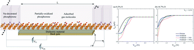 Graphical abstract: Effect of surface oxidation on the electronic transport properties of phosphorene gas sensors: a computational study