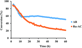 Graphical abstract: Hydrogen production via thermocatalytic decomposition of methane using carbon-based catalysts