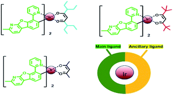 Graphical abstract: Synthesis, characterization, and photoelectric properties of iridium(iii) complexes containing an N hetero-dibenzofuran C^N ligand