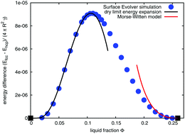 Graphical abstract: The energy of fcc and hcp foams
