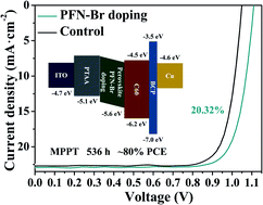 Graphical abstract: Reducing photovoltage loss at the anode contact of methylammonium-free inverted perovskite solar cells by conjugated polyelectrolyte doping