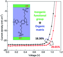 Graphical abstract: Conjugated polyelectrolyte with potassium cations enables inverted perovskite solar cells with an efficiency over 20%