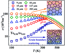 Graphical abstract: Enhancing the average thermoelectric figure of merit of elemental Te by suppressing grain boundary scattering