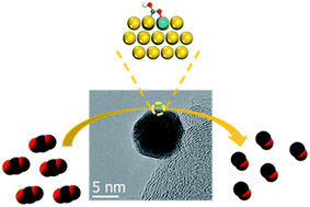Graphical abstract: Synergies between electronic and geometric effects of Mo-doped Au nanoparticles for effective CO2 electrochemical reduction