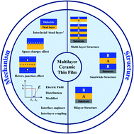 Graphical abstract: Multilayer ceramic film capacitors for high-performance energy storage: progress and outlook