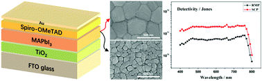 Graphical abstract: Efficient photodiode-type photodetectors with perovskite thin films derived from an MAPbI3 single-crystal precursor