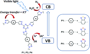 Graphical abstract: The effect of single atom substitution (O, S or Se) on photocatalytic hydrogen evolution for triazine-based conjugated porous polymers