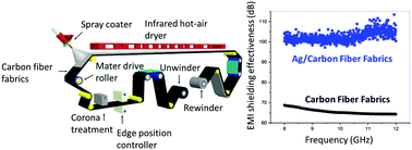 Graphical abstract: Exceptional electromagnetic shielding efficiency of silver coated carbon fiber fabrics via a roll-to-roll spray coating process