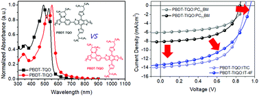 Graphical abstract: Thienoquinolinone as a new building block for wide bandgap semiconducting polymer donors for organic solar cells