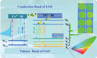 Graphical abstract: Highly efficient green-emitting phosphor Sr4Al14O25:Ce,Tb with low thermal quenching and wide color gamut upon UV-light excitation for backlighting display applications