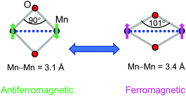 Graphical abstract: BiMnPO5 with ferromagnetic Mn2+–(μ-O)2–Mn2+ units: a model for magnetic exchange in edge-linked Mn2+O6 octahedra