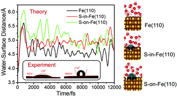 Graphical abstract: Origin of the hydrophobicity of sulfur-containing iron surfaces