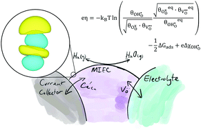 Graphical abstract: Theory of the electrostatic surface potential and intrinsic dipole moments at the mixed ionic electronic conductor (MIEC)–gas interface