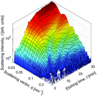 Graphical abstract: Ion track etching of polycarbonate membranes monitored by in situ small angle X-ray scattering