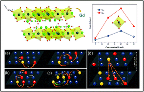 Graphical abstract: Investigation of high-concentration doping performance based on Er3+-ion-doped Ba6Gd2Ti4O17