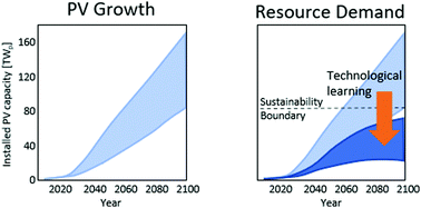 Graphical abstract: Technological learning for resource efficient terawatt scale photovoltaics