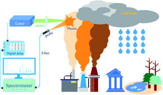 Graphical abstract: Study on the online detection of atmospheric sulfur via laser-induced breakdown spectroscopy