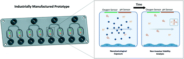 Graphical abstract: Bridging the academic–industrial gap: application of an oxygen and pH sensor-integrated lab-on-a-chip in nanotoxicology
