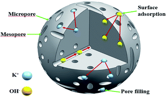 Graphical abstract: Bio-inspired hierarchical nanoporous carbon derived from water spinach for high-performance supercapacitor electrode materials