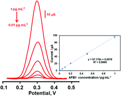 Graphical abstract: A novel electrochemical aflatoxin B1 immunosensor based on gold nanoparticle-decorated porous graphene nanoribbon and Ag nanocube-incorporated MoS2 nanosheets