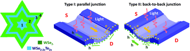 Graphical abstract: Atomically thin telluride multiheterostructures: toward spatial modulation of bandgaps