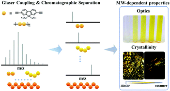 Graphical abstract: Efficient synthesis of discrete oligo(fluorenediacetylene)s toward chain-length-dependent optical and structural properties