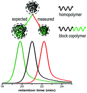 Graphical abstract: The block copolymer shuffle in size exclusion chromatography: the intrinsic problem with using elugrams to determine chain extension success