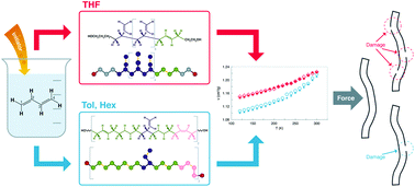 Graphical abstract: Understanding and controlling the glass transition of HTPB oligomers
