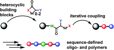 Graphical abstract: Progress, challenges and future directions of heterocycles as building blocks in iterative methodologies towards sequence-defined oligomers and polymers