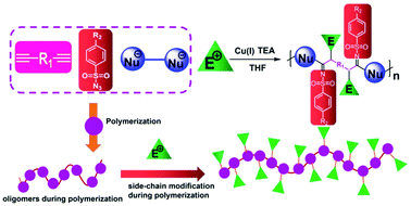 Graphical abstract: Cu-Catalyzed four-component polymerization of alkynes, sulfonyl azides, nucleophiles and electrophiles