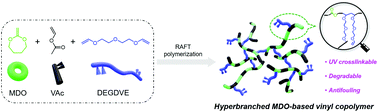 Graphical abstract: UV-curable hyperbranched poly(ester-co-vinyl) by radical ring-opening copolymerization for antifouling coatings