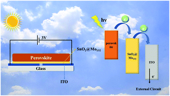 Graphical abstract: The dual effect of “inorganic fullerene” {Mo132} doped with SnO2 for efficient perovskite-based photodetectors