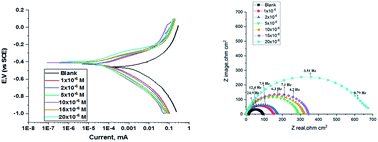 Graphical abstract: Retracted Article: Experimental and surface morphological studies of corrosion inhibition on carbon steel in HCl solution using some new hydrazide derivatives