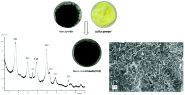 Graphical abstract: Mackinawite formation from elemental iron and sulfur