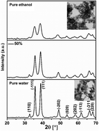 Graphical abstract: Structural, optical and photocatalytic properties of mesoporous CuO nanoparticles with tunable size and different morphologies