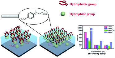 Graphical abstract: Synthesis, characterization, and functional evaluation of branched dodecyl phenol polyoxyethylene ethers: a novel class of surfactants with excellent wetting properties