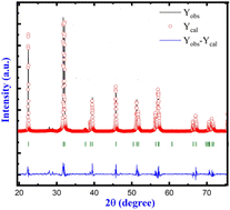 Graphical abstract: Comment on “Structural, electrical, and multiferroic characteristics of lead-free multiferroic: Bi(Co0.5Ti0.5)O3–BiFeO3 solid solution” by N. Kumar, A. Shukla, N. Kumar, R. Choudhary and A. Kumar, RSC Adv., 2018, 8, 36939”