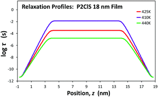 Graphical abstract: The dynamics of freestanding films: predictions for poly(2-chlorostyrene) based on bulk pressure dependence and thoughtful sample averaging