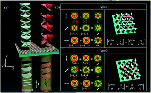 Graphical abstract: All-silicon metasurfaces for polarization multiplexed generation of terahertz photonic orbital angular momentum superposition states